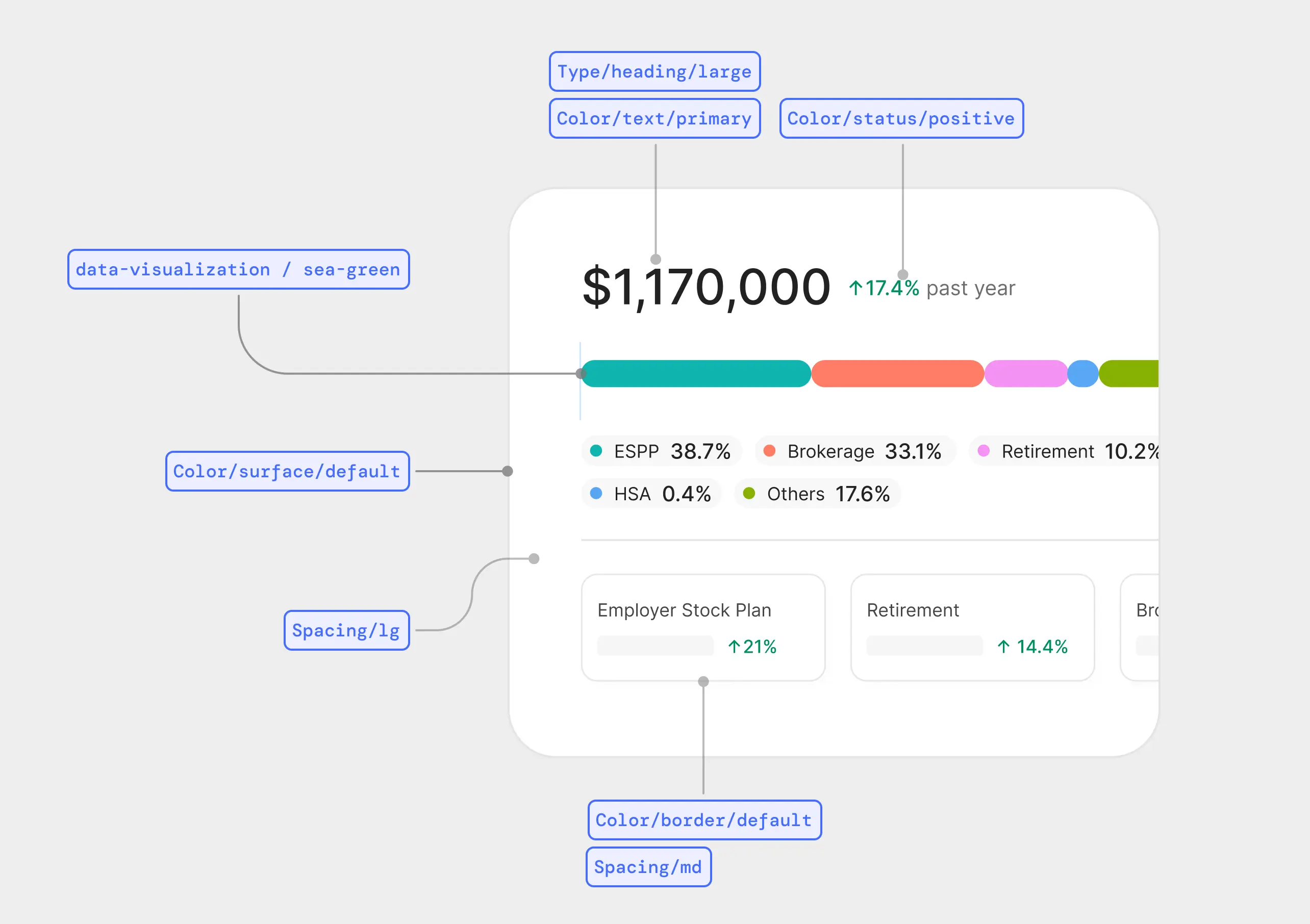 Portfolio overview with token annotations  -  type, color, spacing, data viz, surface, border