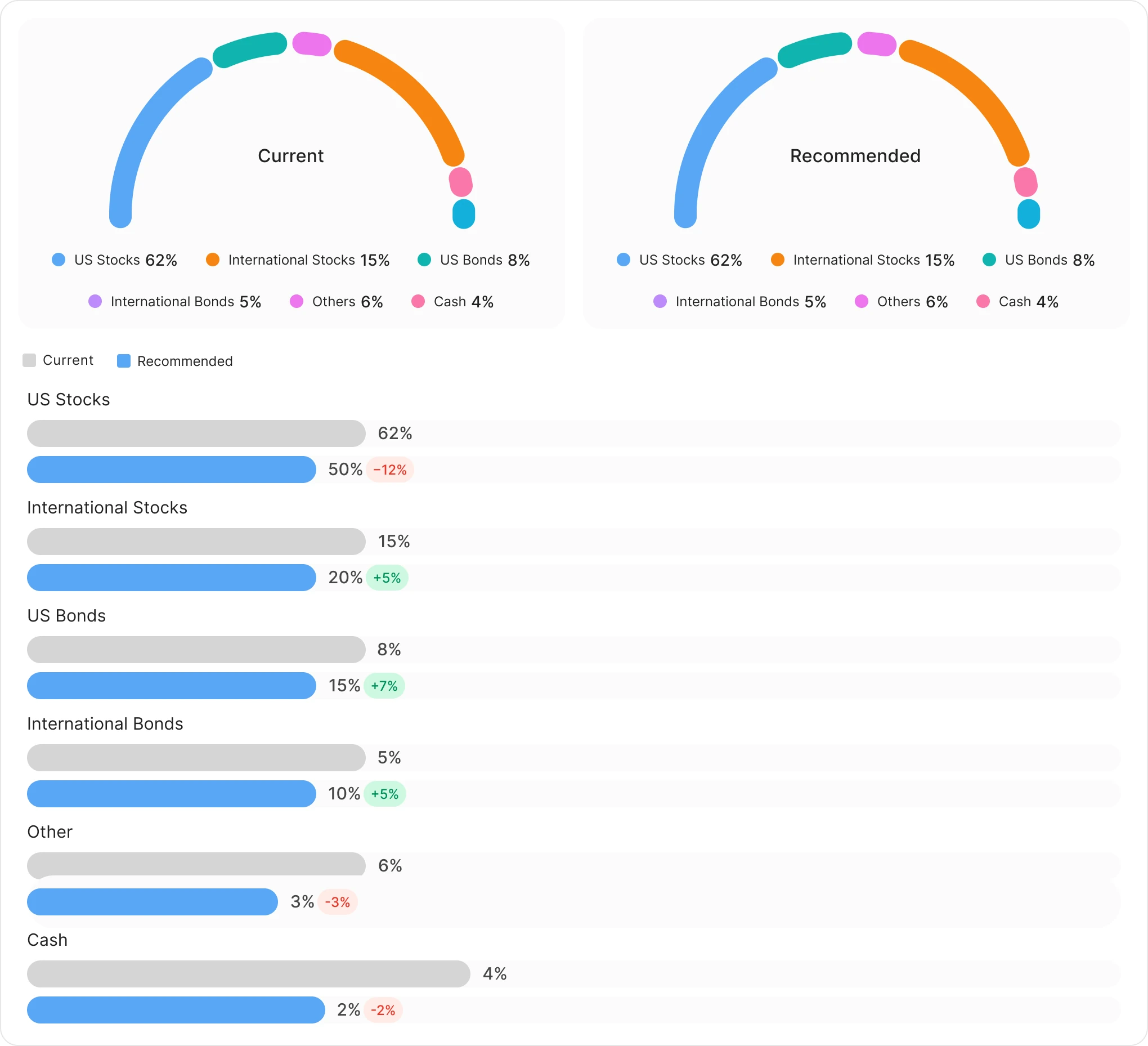 Income vs Allocation at Large  -  Current and Recommended donuts side by side with delta bars.